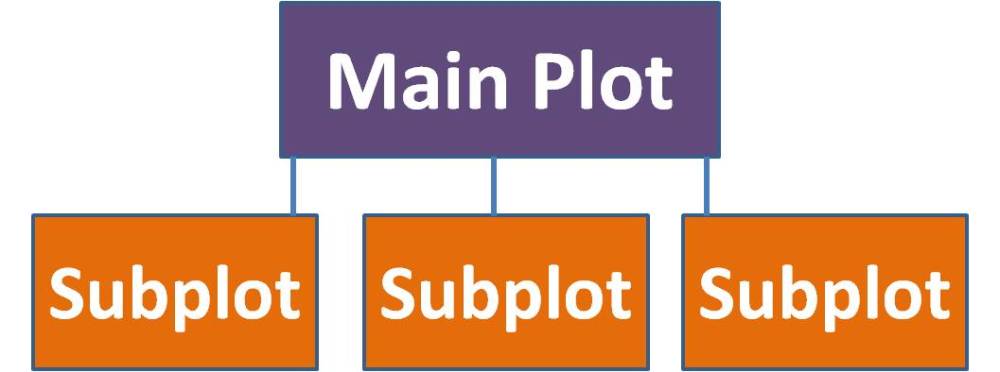 6 Types Of Subplots For Screenwriters To Include In Their ...